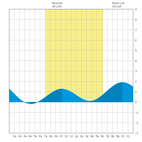 Sombrero Key tide chart for Tuesday, February 7, 2023