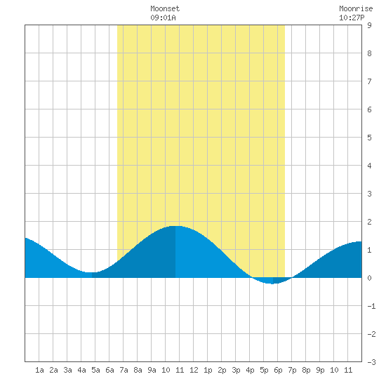 Sombrero Key tide chart for Saturday, March 11, 2023