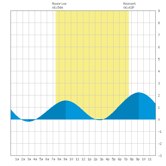 Sombrero Key tide chart for Monday, March 20, 2023
