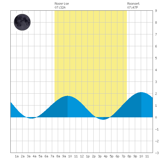 Sombrero Key tide chart for Tuesday, March 21, 2023