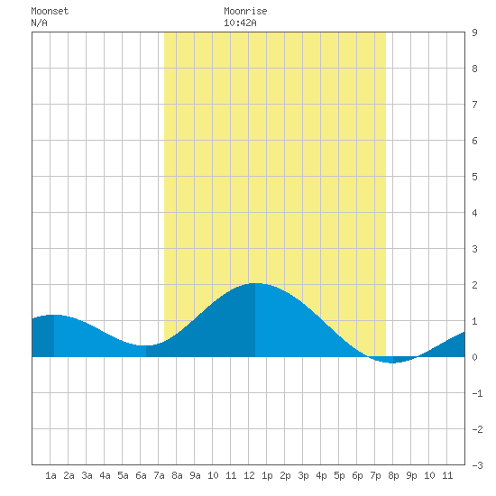 Sombrero Key tide chart for Sunday, March 26, 2023