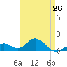 Sombrero Key tide chart for Sunday, March 26, 2023