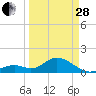 Sombrero Key tide chart for Tuesday, March 28, 2023