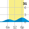 Sombrero Key tide chart for Friday, March 31, 2023