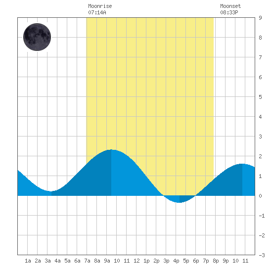 Sombrero Key tide chart for Thursday, April 20, 2023