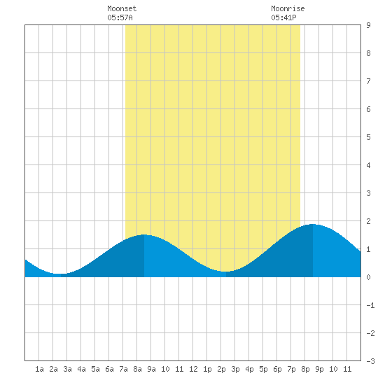 Sombrero Key tide chart for Monday, April 3, 2023