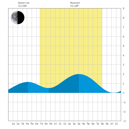 Sombrero Key tide chart for Friday, May 12, 2023