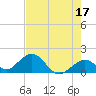 Sombrero Key tide chart for Wednesday, May 17, 2023