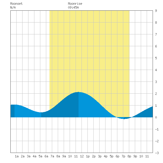 Sombrero Key tide chart for Tuesday, May 23, 2023