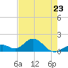 Sombrero Key tide chart for Tuesday, May 23, 2023