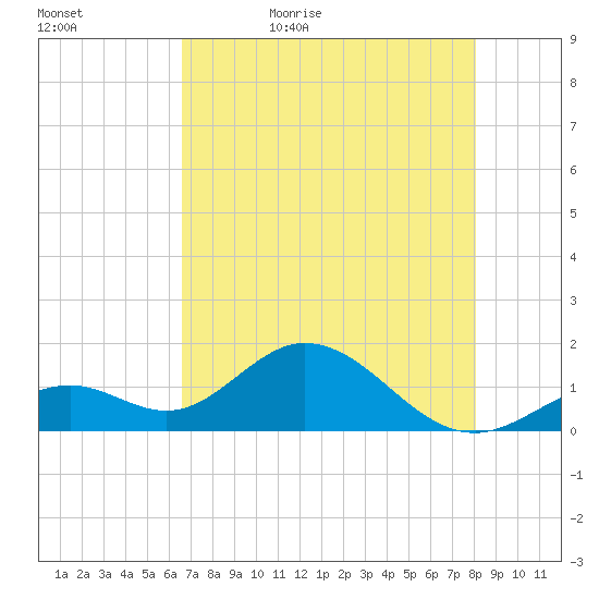 Sombrero Key tide chart for Wednesday, May 24, 2023