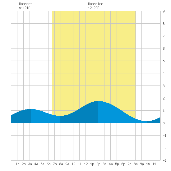 Sombrero Key tide chart for Friday, May 26, 2023