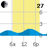 Sombrero Key tide chart for Saturday, May 27, 2023