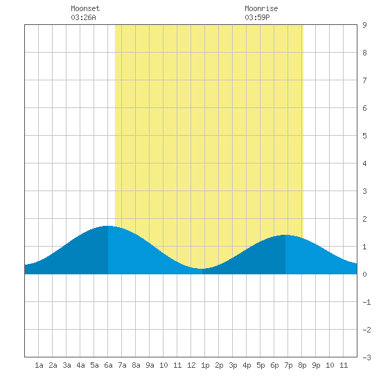 Sombrero Key tide chart for Tuesday, May 30, 2023