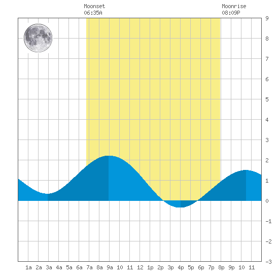 Sombrero Key tide chart for Friday, May 5, 2023
