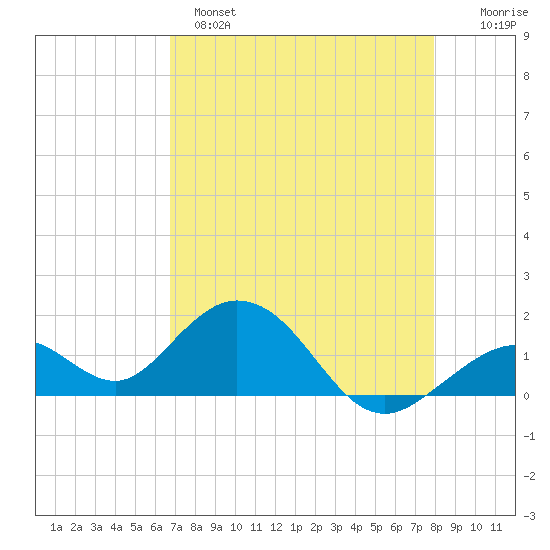 Sombrero Key tide chart for Sunday, May 7, 2023