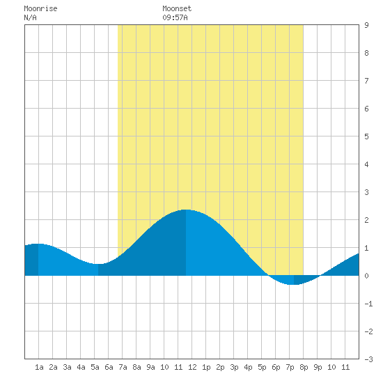 Sombrero Key tide chart for Tuesday, May 9, 2023