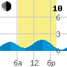 Sombrero Key tide chart for Saturday, June 10, 2023