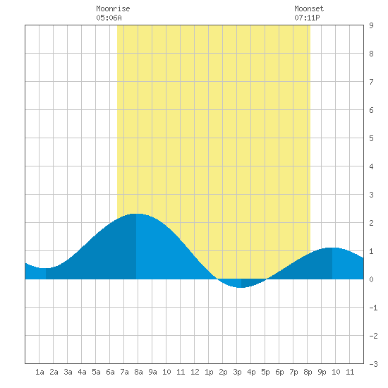Sombrero Key tide chart for Friday, June 16, 2023