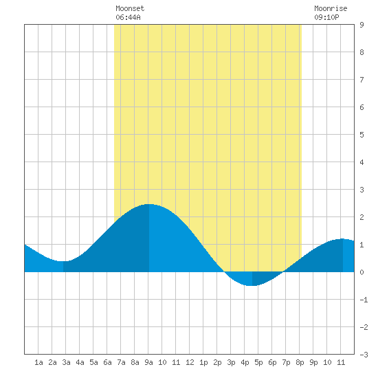 Sombrero Key tide chart for Sunday, June 4, 2023