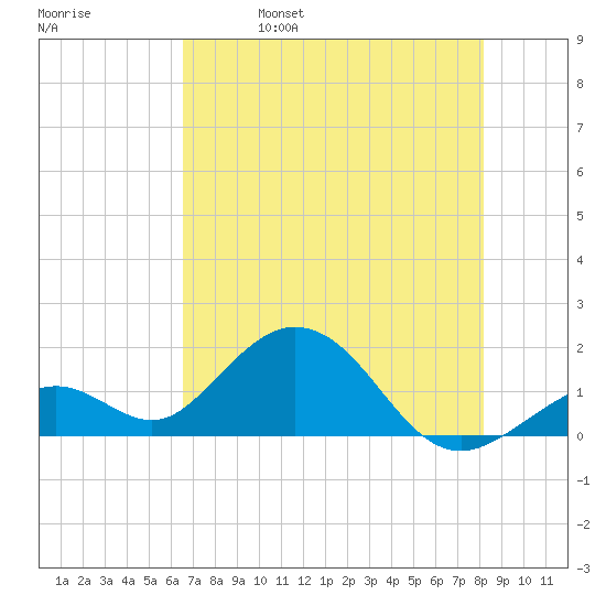 Sombrero Key tide chart for Wednesday, June 7, 2023