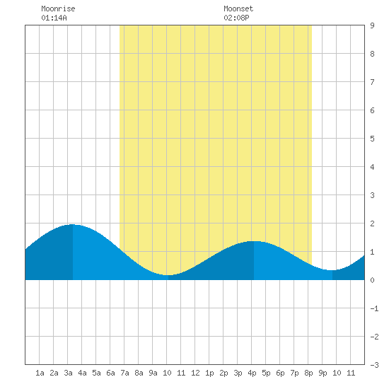 Sombrero Key tide chart for Monday, July 10, 2023