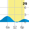 Sombrero Key tide chart for Saturday, July 29, 2023