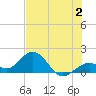 Sombrero Key tide chart for Sunday, July 2, 2023