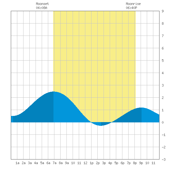 Sombrero Key tide chart for Sunday, July 30, 2023