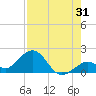 Sombrero Key tide chart for Monday, July 31, 2023