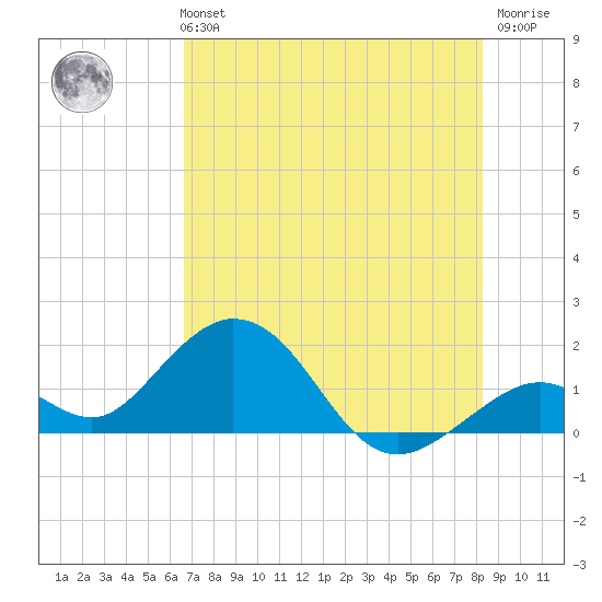 Sombrero Key tide chart for Monday, July 3, 2023