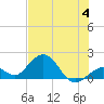 Sombrero Key tide chart for Tuesday, July 4, 2023