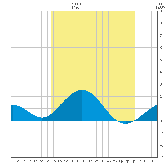 Sombrero Key tide chart for Thursday, July 6, 2023