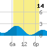 Sombrero Key tide chart for Monday, August 14, 2023