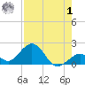 Sombrero Key tide chart for Tuesday, August 1, 2023