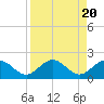 Sombrero Key tide chart for Sunday, August 20, 2023
