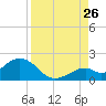 Sombrero Key tide chart for Saturday, August 26, 2023
