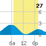 Sombrero Key tide chart for Sunday, August 27, 2023