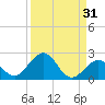 Sombrero Key tide chart for Thursday, August 31, 2023