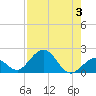 Sombrero Key tide chart for Thursday, August 3, 2023