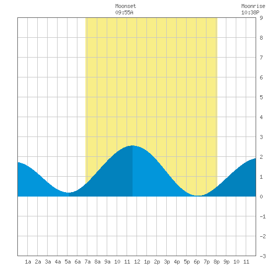 Sombrero Key tide chart for Friday, August 4, 2023