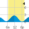 Sombrero Key tide chart for Friday, August 4, 2023