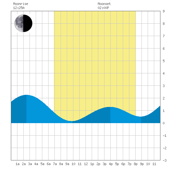 Sombrero Key tide chart for Tuesday, August 8, 2023