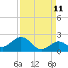Sombrero Key tide chart for Monday, September 11, 2023