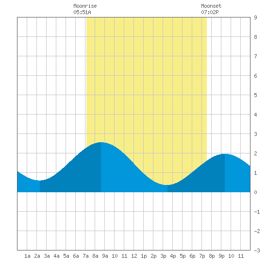 Sombrero Key tide chart for Wednesday, September 13, 2023