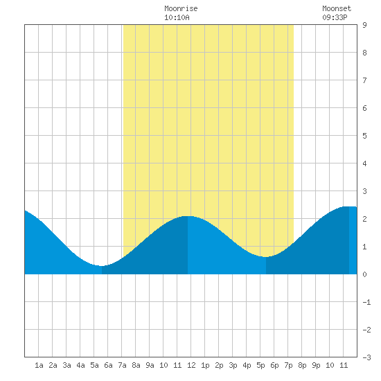 Sombrero Key tide chart for Monday, September 18, 2023