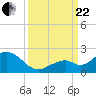 Sombrero Key tide chart for Friday, September 22, 2023