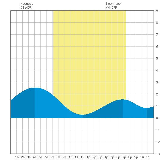 Sombrero Key tide chart for Sunday, September 24, 2023
