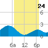 Sombrero Key tide chart for Sunday, September 24, 2023