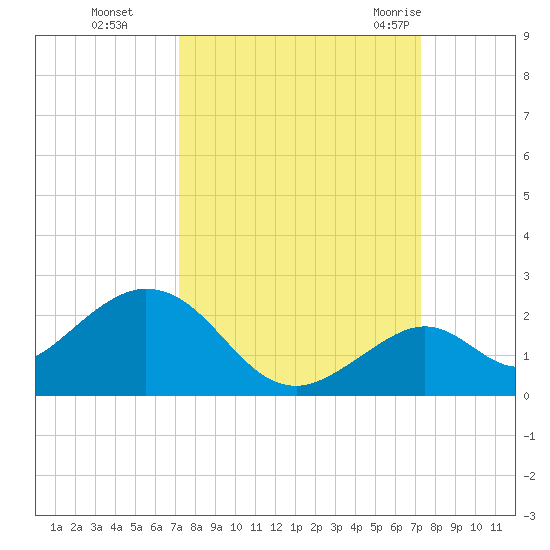Sombrero Key tide chart for Monday, September 25, 2023